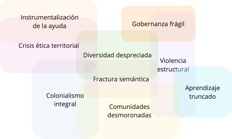 Una serie de cuadros redondeados con texto adentro que demuestran los distintos fenómenos emergentes, los textos leen, de izquierda a derecha "Instrumentalización de la ayuda" "Gobernanza frágil" "Crísis ética territorial" "Diversidad despreciada" "Violencia estructural" "Fractura semántica" "Aprendizaje truncado" "Colonialismo integral" "Comunidades desmoronadas"