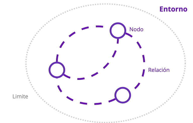 Una gráfica contenida en un borde punteado etiquetado como "Límite", el exterior está etiquetado como "Entorno", en su interior hay una elipse en línea punteada con 3 círculos conectados, la linea está etiquetada como "Relación" y uno de los círculos está marcado como "Nodo". Los nodos más separados están conectados por el mismo tipo de línea punteada