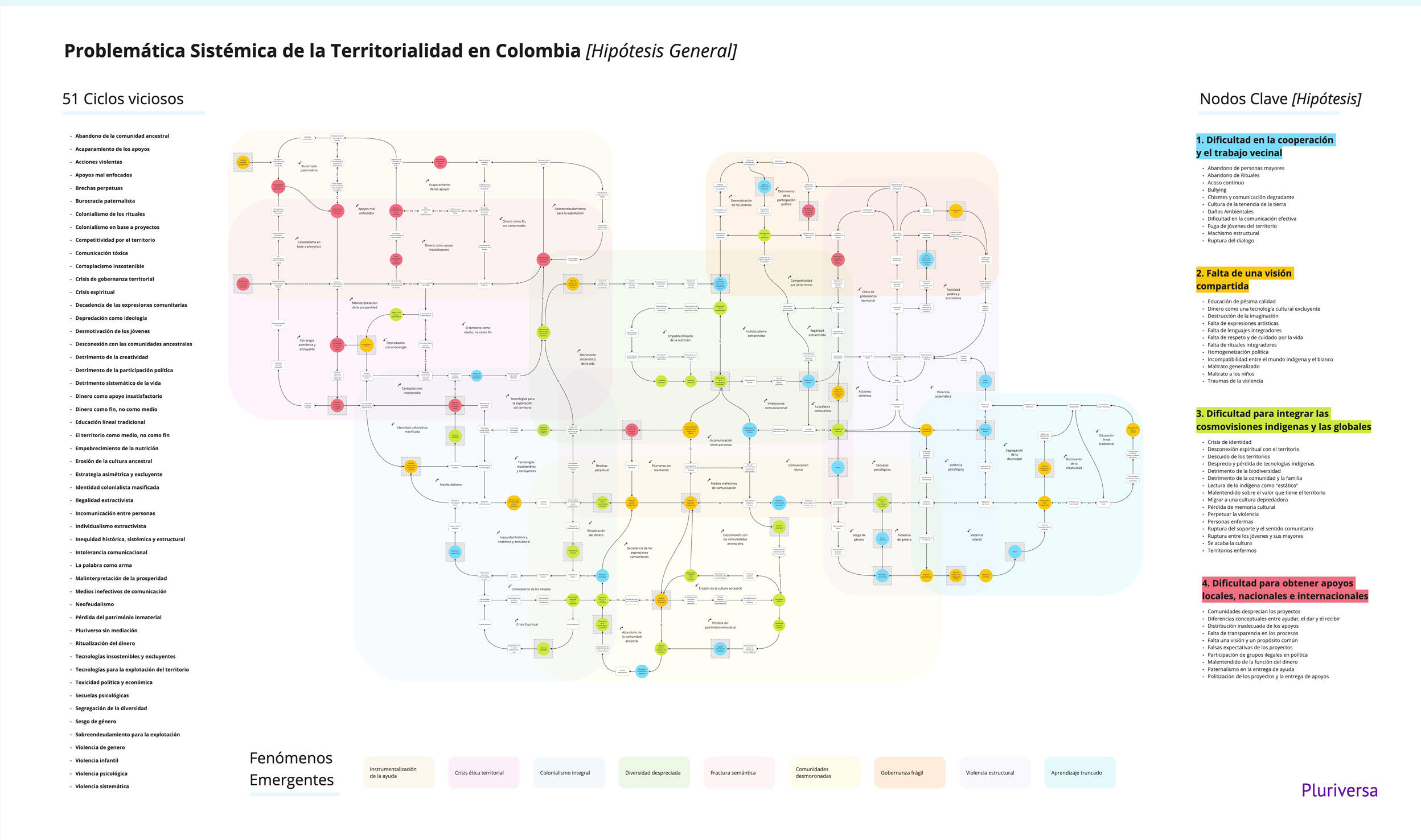 mapa de bucles causales (causal loops) mostrando ciclos viciosos y nodos clave, al igual que fenómenos