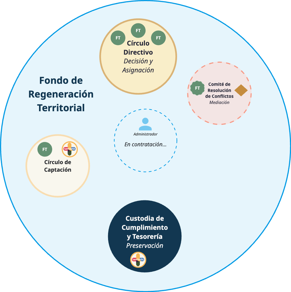 Diagrama del Fondo en el ciclo 1 de estabilización: el Círculo Directivo decide y asigna, la custodia guarda el patrimonio y el equipo administrativo está en contratación