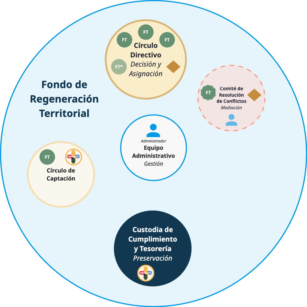 Diagrama del Fondo en el ciclo 2 de alineación: se activa el Equipo Administrativo y el Círculo Directivo suma una fundación naciente