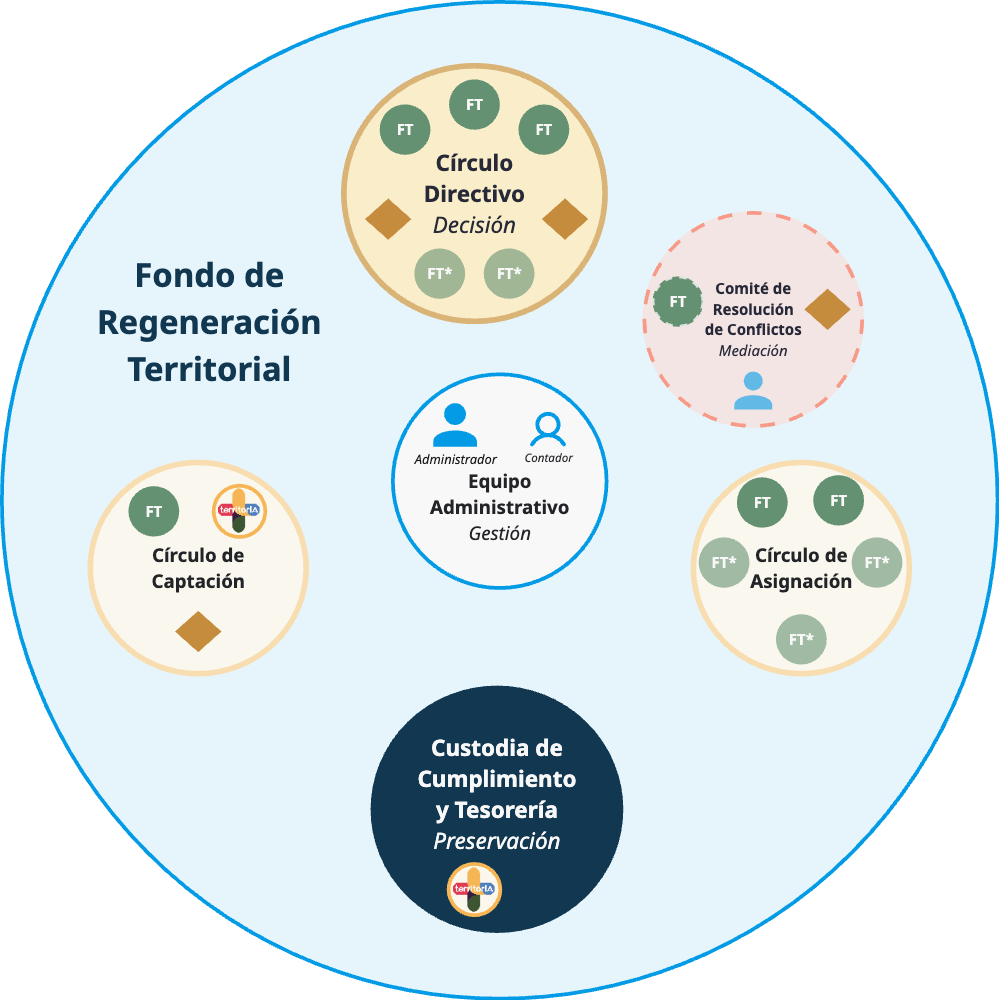 Diagrama del Fondo en el ciclo 3 de expansión: seis órganos activos, con el Círculo de Asignación y consejeros externos