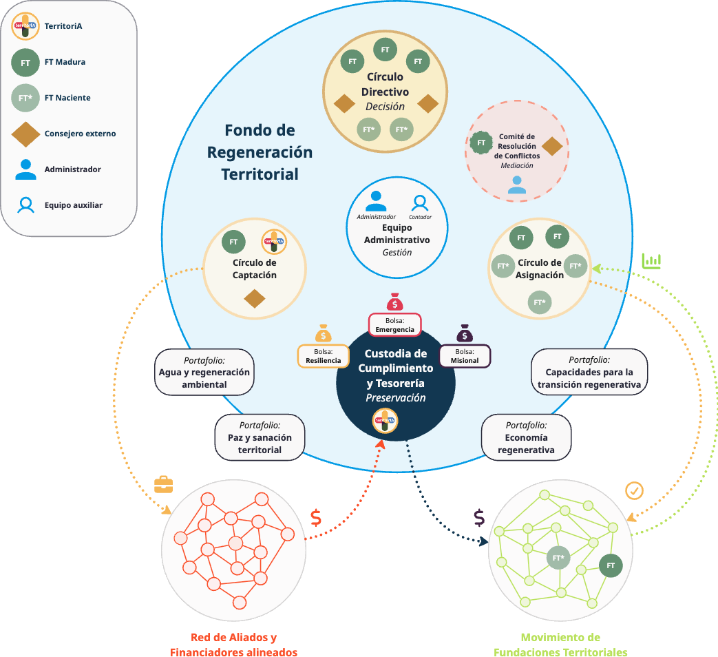 Diagrama del Fondo en el ciclo 3 de expansión: seis órganos dentro del Fondo, tres bolsas custodiadas, cuatro portafolios regenerativos y, afuera, la red de aliados y el movimiento de fundaciones territoriales